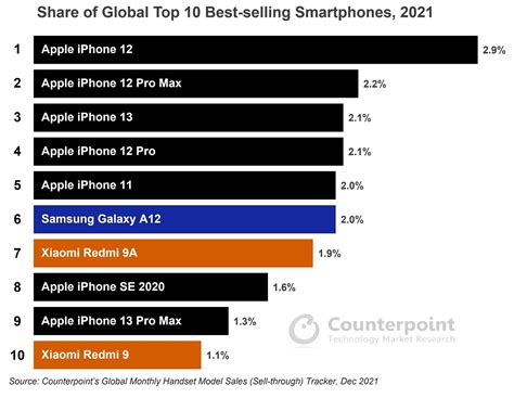 most popular smartphones 2021